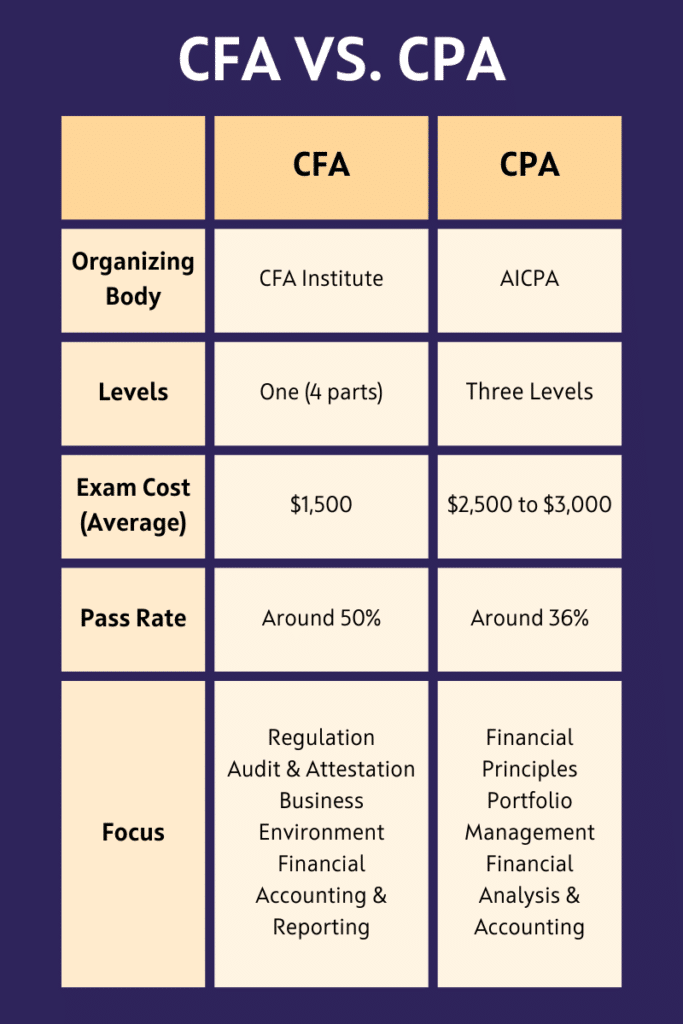 cfa vs cpa