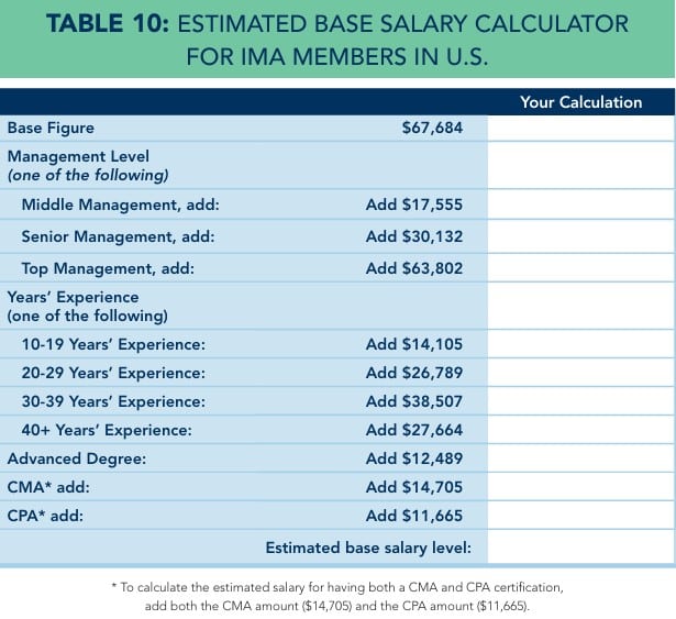 CMA salary calculator