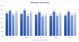 CPA Exam Pass Rates