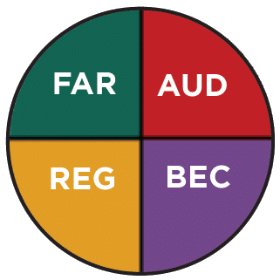 CPA Exam Prep Sections and Pass Rates