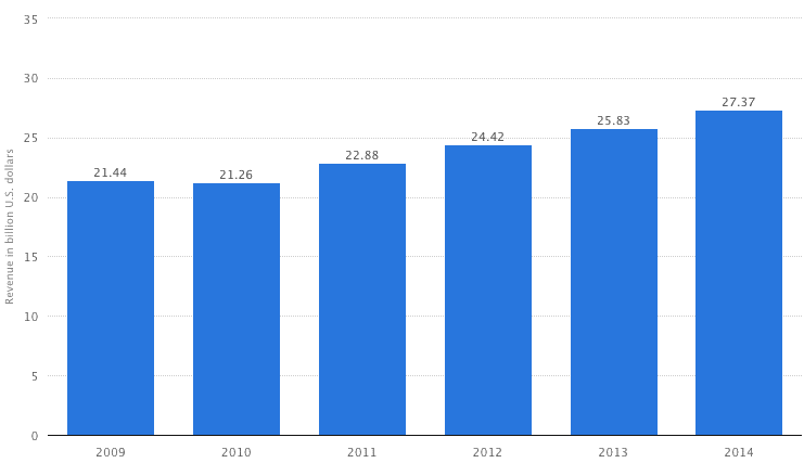 big 4 firm ey annual revenue