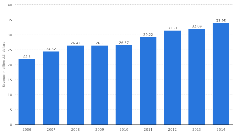 pwc revenue